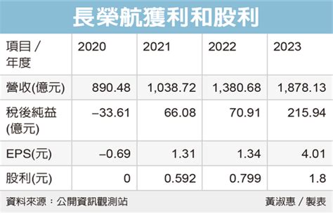 長榮航股利發放日2023|長榮航2023年大賺超越五年總和 預計發放1.8元現金股。